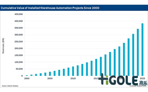 倉(cāng)庫(kù)自動(dòng)化